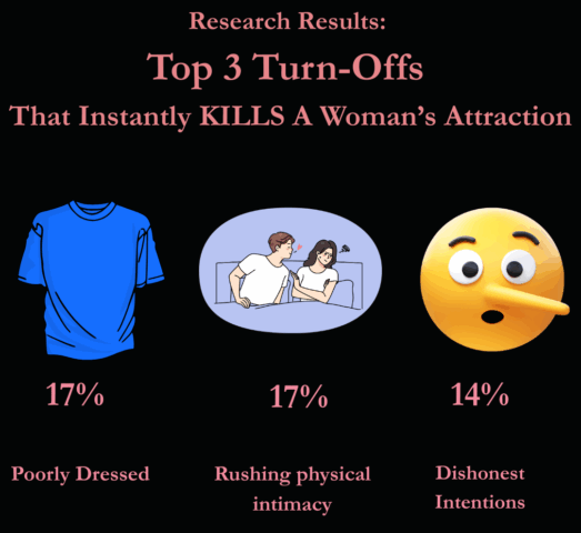 Top 3 Turn Offs